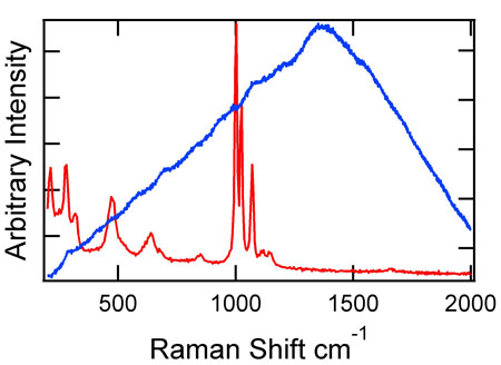 Figure 2: Vanadyl sulfate data obtained with a handheld Raman analyser using a 1064nm wavelength excitation laser
