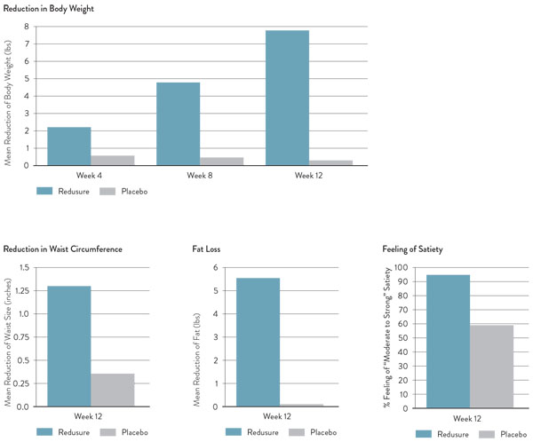 Figure 4: Redusure 14-week placebo-controlled, randomised, double-blind clinical trial results