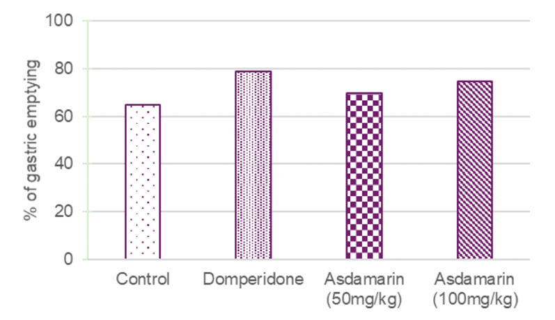  Figure 1: Improved gastric emptying with Asdamarin