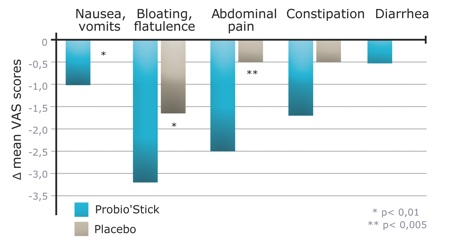 Figure 2: Effects of probiotics on the evolution of various stress-induced gastrointestinal symptoms (variations of VAS score before and after the treatment for each patient group)<sup>4</sup>