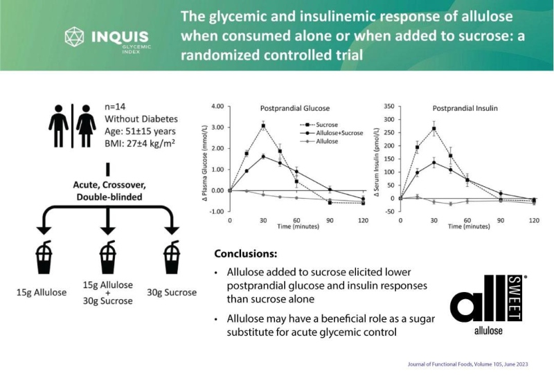 Anderson Advanced Ingredients publishes study on naturally occurring rare sugar