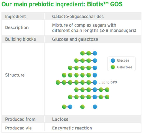Figure 2: Molecular structure of FrieslandCampina Ingredients’ Biotis GOS