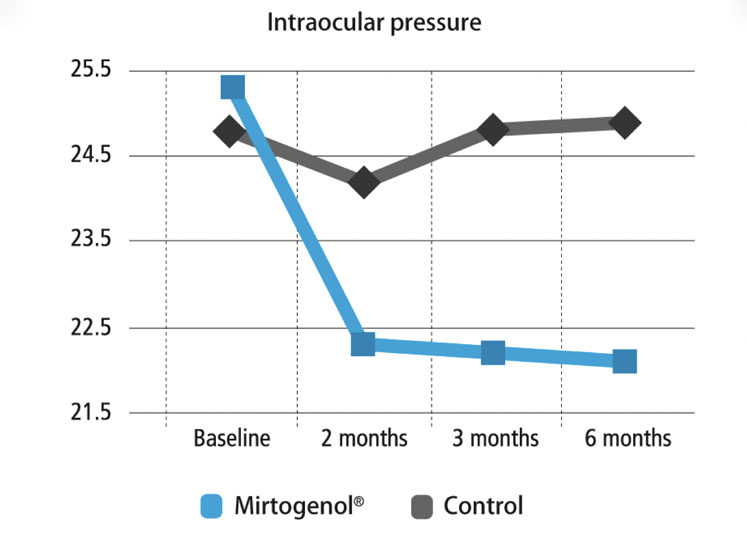 Figure 1: Reduction of intraocular pressure with time in subjects supplementing with Mirtogenol