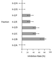 Inhibition of hSGLT1 transport currents, which were induced by α‐methylglucose (1mM) in the presence of fractions II‐2/A−II‐2/H isolated from Gymnema sylvestre