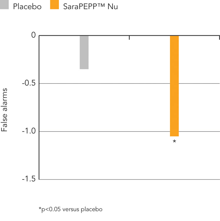 Figure 2: False alarms after the acute intake of SaraPEPP Nu or a placebo. Participants responded to three odd or three even digits flashing up rapidly on a screen by pressing a response button (p<0.05 was set as a level of statistical significance)