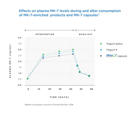 Cardioprotective benefits of vitamin K2 even more accessible