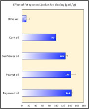 Figure 2: Effect of fat type on LipoSan Ultra fat-binding at 22°C