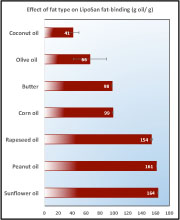 Figure 3: Effect of fat type on LipoSan Ultra fat-binding at 37°C