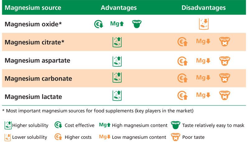 Table I: Comparison of different magnesium sources