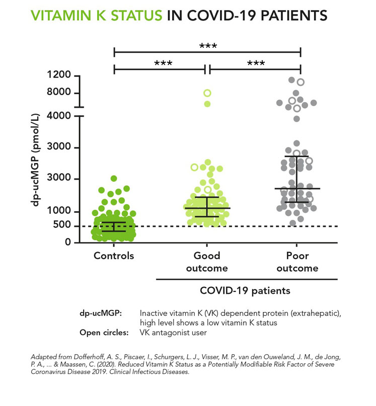 Figure 1: Vitamin K status in COVID-19 patients