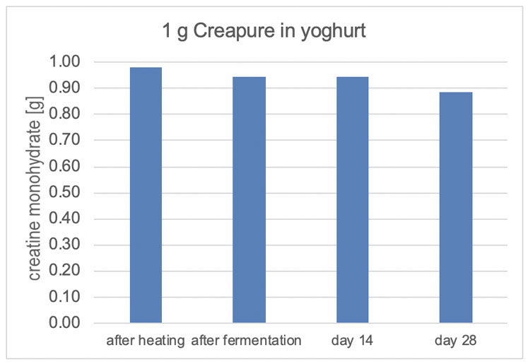 Figure 1: Stability of Creapure in low-fat yoghurt: 1 g of Creapure (creatine monohydrate) was incorporated into yoghurt (0.1% fat), heated at 96 °C for 5 minutes, fermented at 37 °C for 15 hours and stored at 4 °C for 28 days