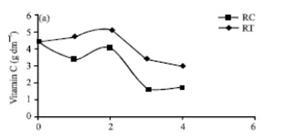 Figure 1: Concentration of vitamin C in fresh orange juice from 0 to 4 weeks