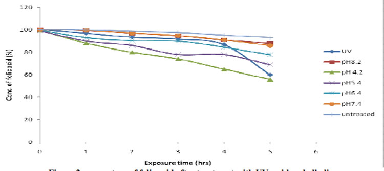 Figure 2: Percentage of folic acid after treatment with UV, acid and alkali