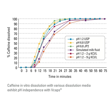 Figure 1: In vitro dissolution of caffeine in Vcaps Plus capsules