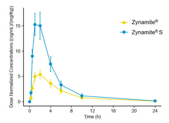 Figure 1: A pharmacokinetic study in humans demonstrated that Zynamite® S achieves 2.4 times higher mangiferin
absorption over 24 hours, and 3.2 times higher absorption during the first two hours (peak blood concentration) published
data