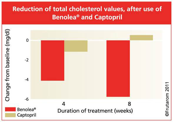 Figure 2: Benolea reduced total cholesterol values in the latest clinical study