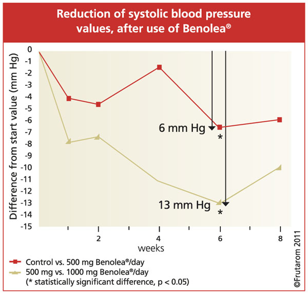 Benolea yielded a dose-dependent reduction in blood pressure with time in the twin study