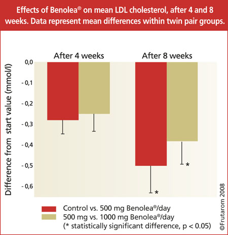 Figure 4: Benolea resulted in a significant decrease in LDL cholesterol in the twin study