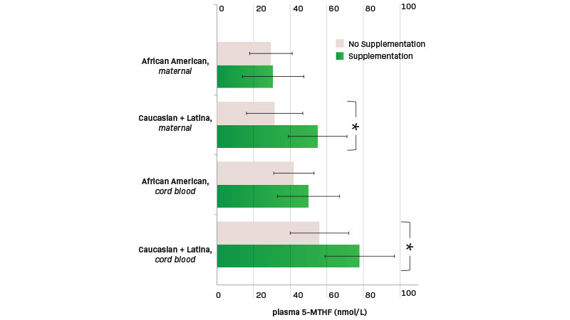 Adapted from Maulik et al, 2019: *The difference seen with supplementation was significant for Caucasian and Latina women in both maternal (p<.02) and cord blood (p<.03).