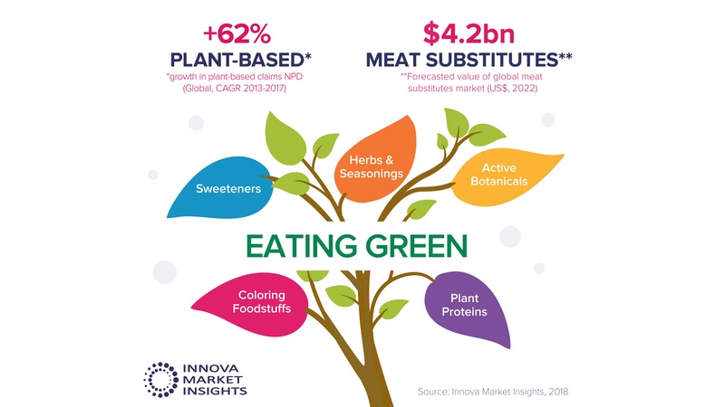 Green eating driving plant-based innovation
