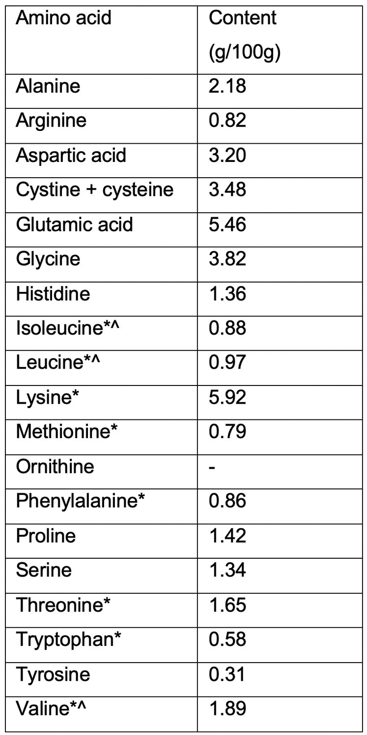 Table II: Coffee Pro aminogram (*=essential amino acids, ^=branched-chain amino acids)