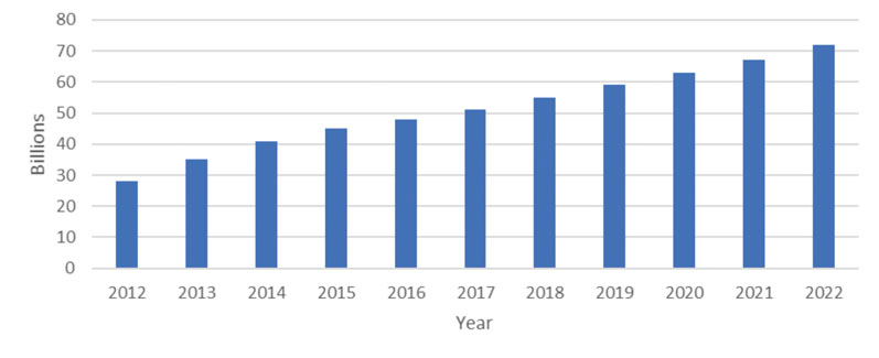 Figure 6: Future global HPMC capsule requirement in billions (2017–2022)