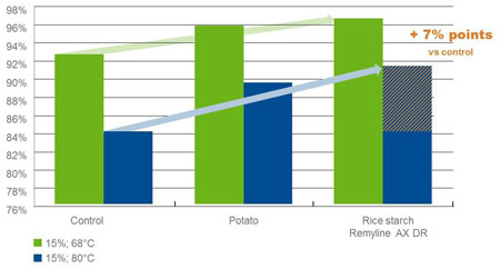 Figure 2: In phosphate-free systems, using rice starch can increase the total yield up to 7% (the above results show measurements relating to meat that has had brine added to it, so that it reaches 115% of its initial raw meat weight, the control containing only salt)