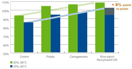 Figure 3: Rice starch can increase the yield in systems that contain phosphate by up to 18% (the above results show measurements relating to meat that has had brine added to it, so that it reaches 125% of its initial raw meat weight, the control contained only salt and phosphates, extending it to 115% of its initial raw weight)