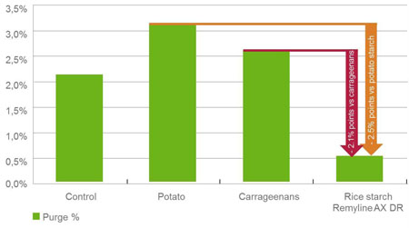 Figure 4: Compared with potato starch or carrageenan, the use of rice starch can reduce package purge by up to 2.5%
