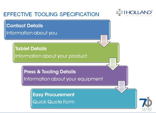 Figure 1: Effective tooling specification