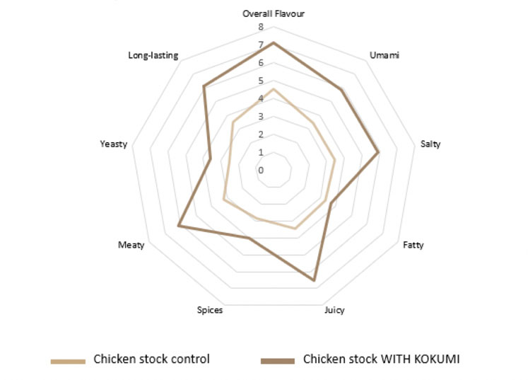 Figure 1: Sensory map showing profiling of the change in flavour caused by using the savoury kokumi taste enhancer with a low salt chicken stock cube; profiling was performed by trained panellists in a group discussion, giving an intensity score for the attributes shown