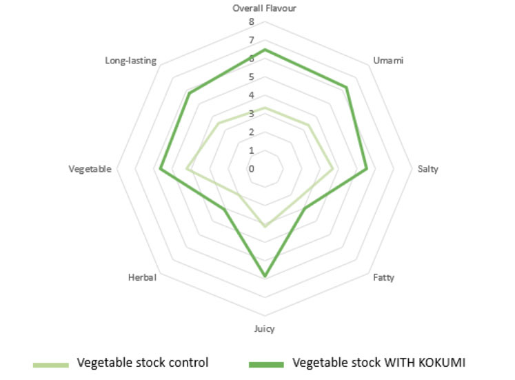 Figure 2: Sensory map showing profiling of the change in flavour caused by using the vegetable kokumi taste enhancer with a low salt vegetable stock cube; profiling was performed by trained panellists in a group discussion, giving an intensity score for the attributes shown
