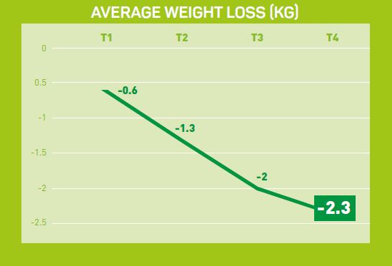 KitoZyme expands its digestive range and presents medical results 