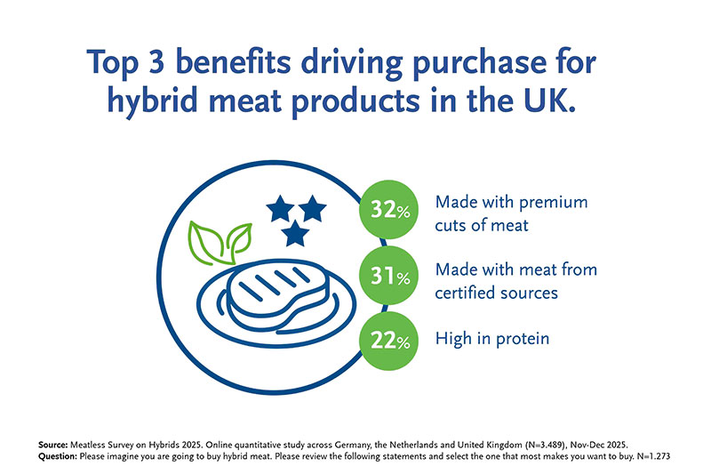Meatless consumer survey identifies key success factors for hybrid meat