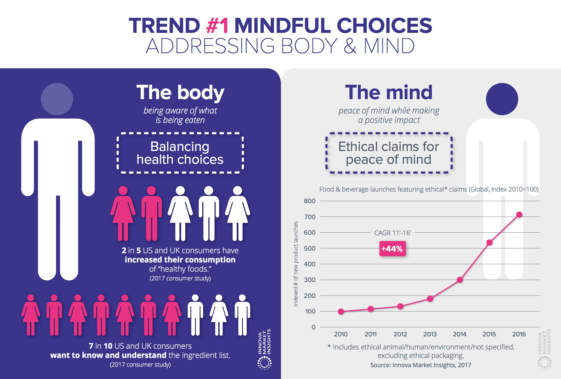 Mindful choices: the key food driver for 2018