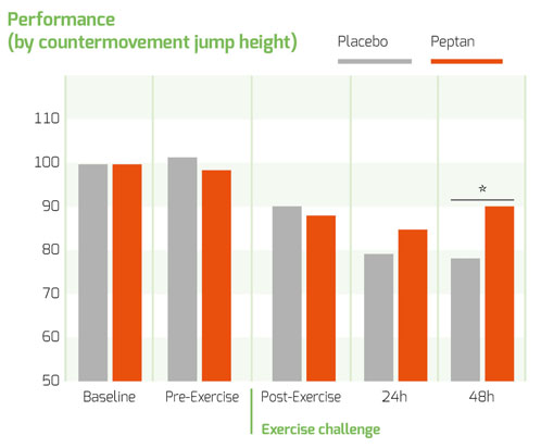 Figure 2: Performance evaluated by countermovement jumps (CMJ)