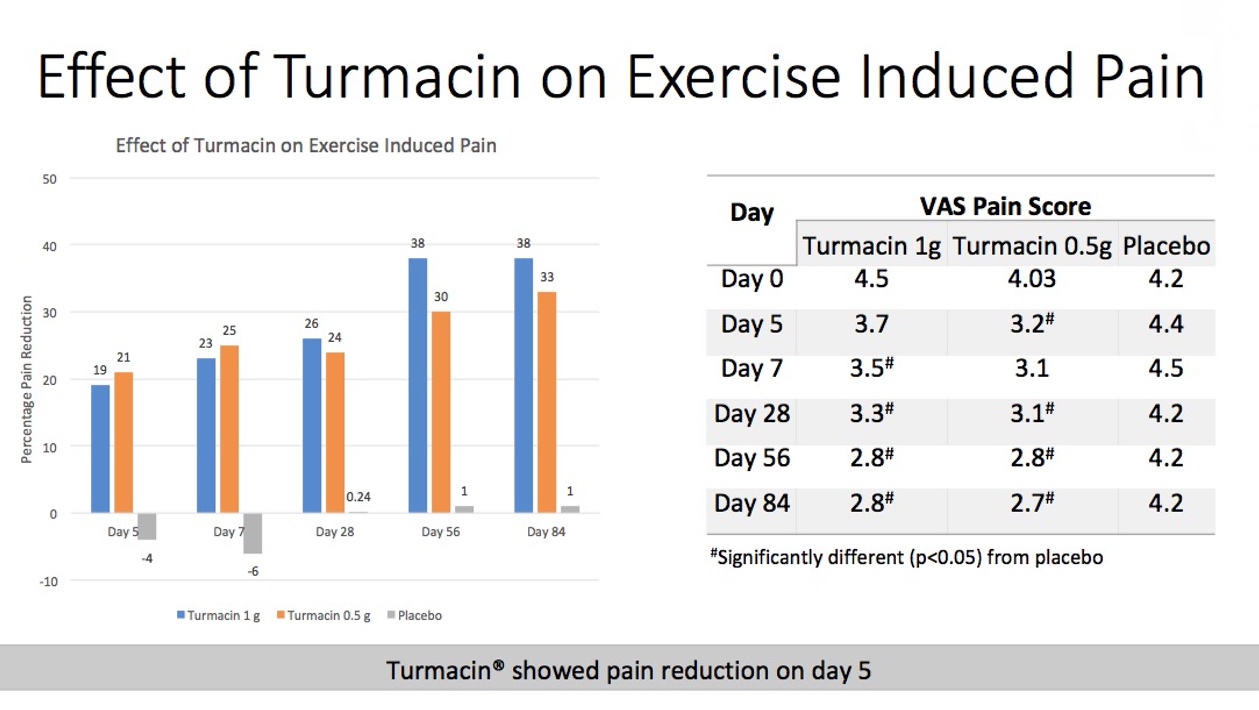 New clinical trial shows Turmacin relieves pain caused by exertion