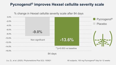 New research finds Pycnogenol reduces cellulite in women