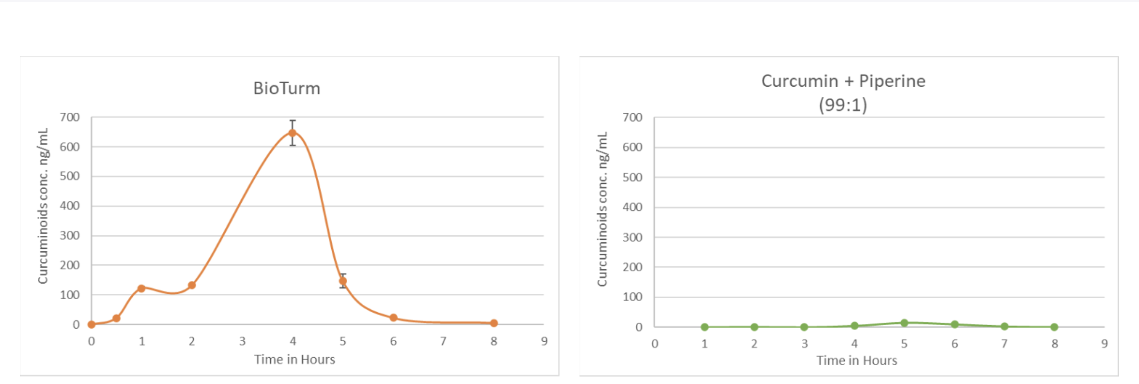 NuAxon Bioscience reveals new study results backing BioTurm over generic curcumin