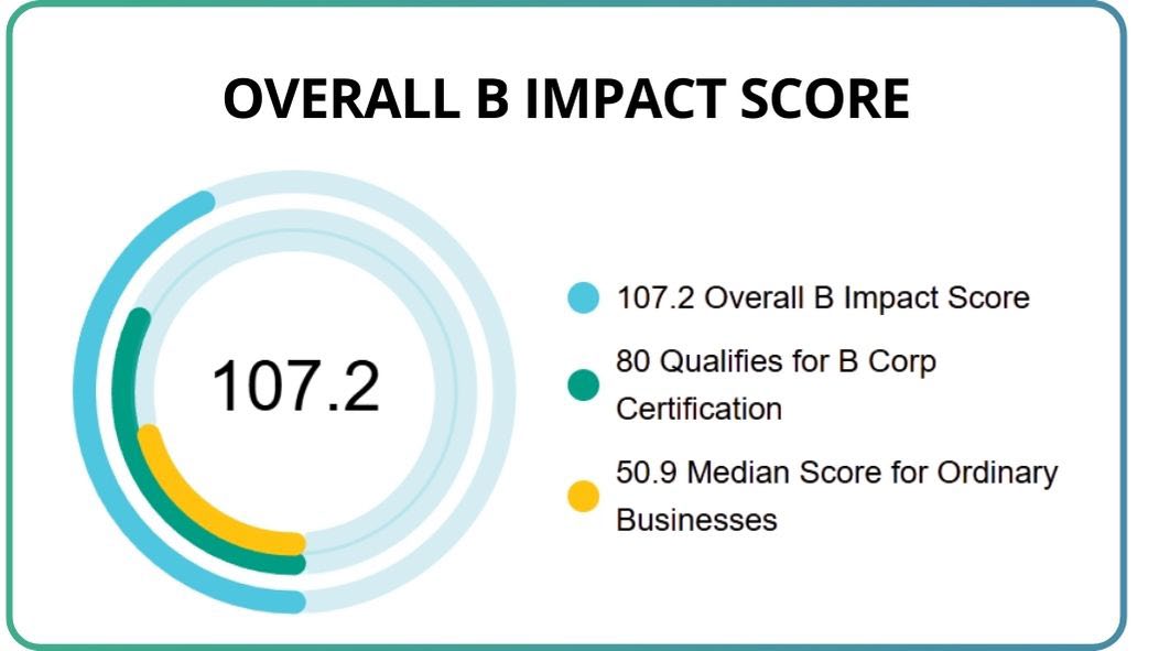 Nutriearth obtains B Corp certification for sustainable vitamin D3
