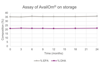 Figure 2: Long-term storage stability of AvailOm