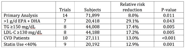 Results of meta-analysis models of trials assessing the outcome of cardiac death for long chain omega-3 fatty acid interventions