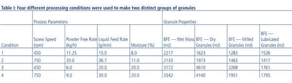Optimising wet granulation using dynamic powder characterisation 