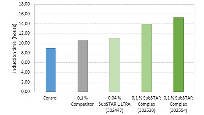 Rancimat test of salmon oil, performed at 90°C. Comparison of results for Control sample (without addition of antioxidants), Competitor product (natural solution), SubSTAR ULTRA (302447; natural solution), SubSTAR Complex (302530; natural solution) and SubSTAR Complex (302554; semi natural solution).Higher the induction time better the stability of the oil and longer shelf life is indicated. 