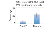 Figure 2: Men remaining on surveillance 