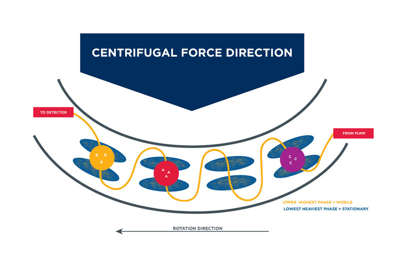 Figure 1: The CPC process. A CPC column contains disks with thousands of cells linked together in a chain. As the disks spin, the stationary phase (blue) is held in place in each cell with centripetal force and the mobile phase (yellow) migrates from cell to cell. The compounds in the mobile phase (A, B, and C) diffuse into the stationary phase at different rates according to their relative affinities for the two phases, leading them to separate themselves in different cells