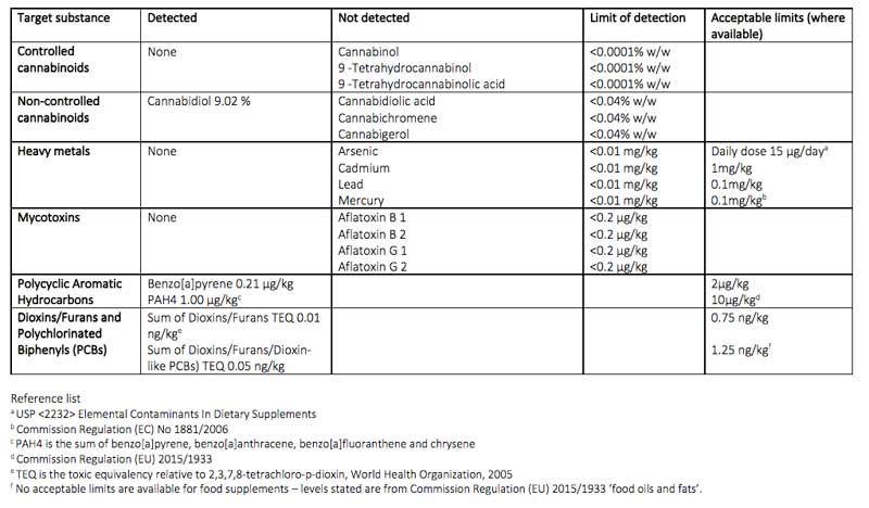 Research: Commercial cannabidiol on the UK market is illegal