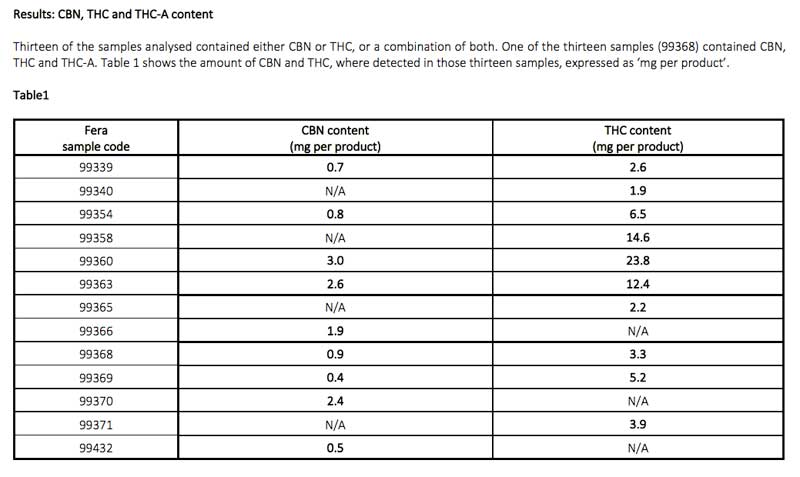 Research: Commercial cannabidiol on the UK market is illegal