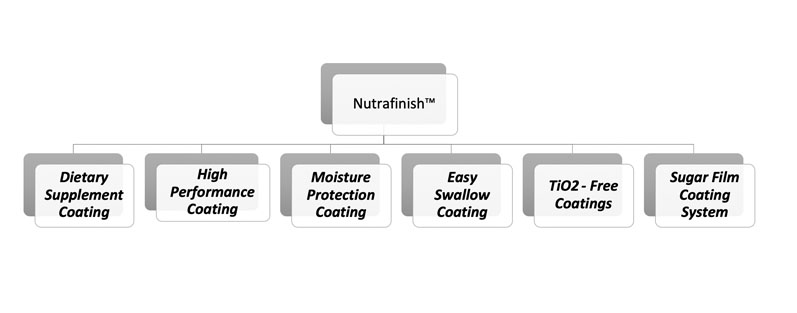 Figure 1: The Nutrafinish brand includes several different formulations and coating categories, providing a choice of functional property products