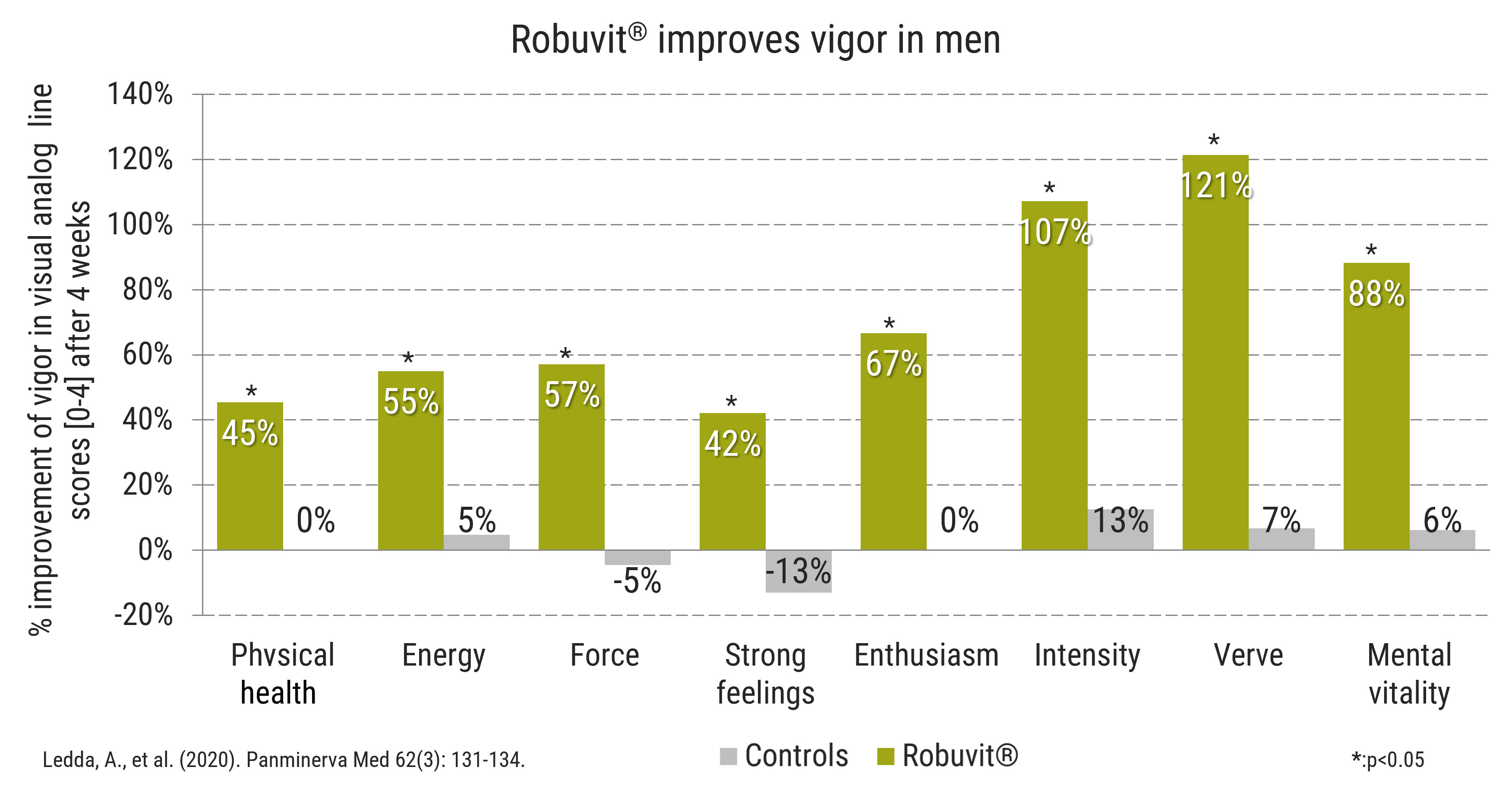 Robuvit: natural support for energy, recovery and vitality